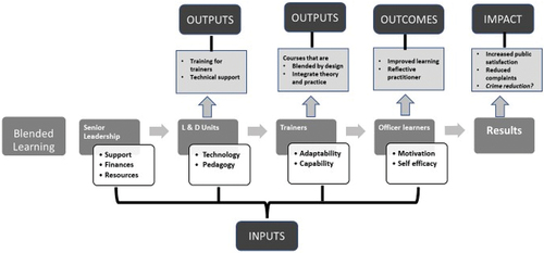 Figure 1. Theory of Change for Blended Learning in Police Organizations.