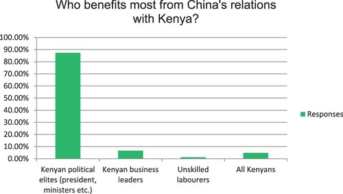 Figure 9. Answer results to survey question 9: Who benefits most from China's relations with Kenya?