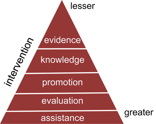 Figure 8. The informal tools, by level of intervention.