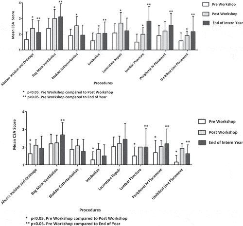 Figure 1. (a) Mean competency self-assessment (CSA) score by procedure – 2016. (b) Competency self-assessment (CSA) score by procedure – 2017.