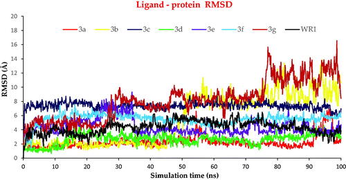 Figure 11. The RMSD of ligands (3a–g and WR1) for the SARS-CoV protein, respectively, against the time of simulation (100 ns).