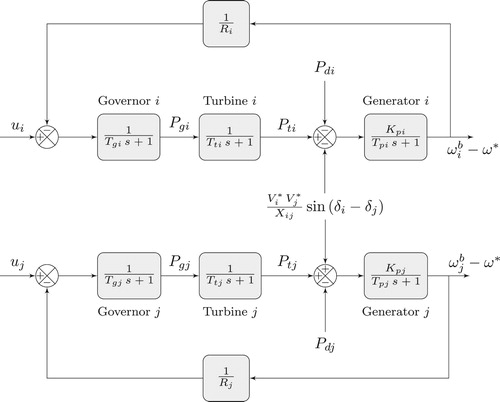 Figure 1. Block diagram of two interconnected control areas.