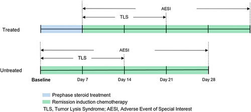 Figure 1 Study Design: Treatment and Follow-Up Durations for Treated vs. Untreated Groups.