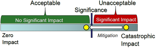 Figure 3 Impact significance and mitigation. The significance determiner decides where on the spectrum a predicted impact (shown as the yellow circle) falls, and weighs the effect of mitigation measures (shown as the arrow) on impact significance.