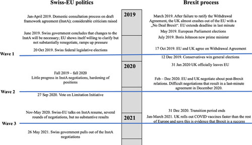 Figure 2. Timeline of survey waves.