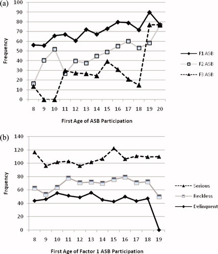 Figure 1. (a) Frequency of participation in antisocial behaviour (ASB) severity factors (F) vs. age for entire sample (N = 426). (b) Frequency of participation in Factor 1 ASB vs. age and severity of participation for entire sample (N = 426)