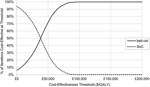 Figure 4. Cost-effectiveness acceptability curve