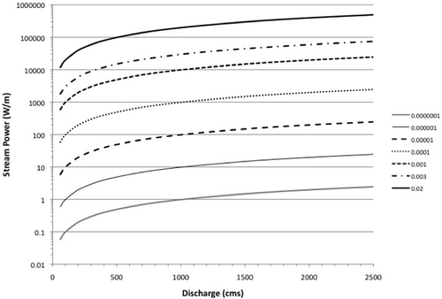 Fig. 8 Cross-sectional stream power vs discharge relationship for several slope gradients typical of the study area.