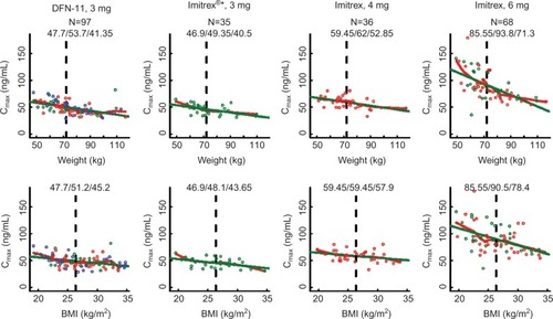 Figure 1 Values for Cmax are displayed against weight (top) and BMI (bottom) for each treatment group.