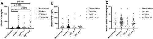 Figure 3 Levels of VDBP and 25-OH vitamin D at baseline for (A) sputum VDBP, (B) plasma VDBP and (C) plasma 25-OH vitamin D.