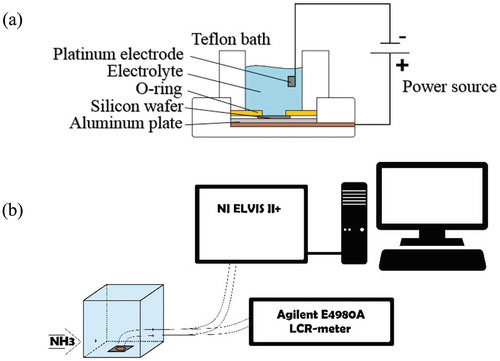 Figure 1. The electrochemical etching process (A) and obtaining the electrical characteristics of por-Si (B).