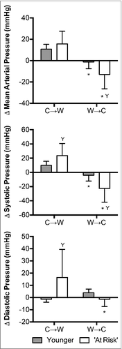 Figure 5. Changes (Δ) in mean arterial pressure, systolic pressure and diastolic pressure upon the decision to move from cool-to-warm (C→W) and from warm-to-cool (W→C) in younger adults (n = 12) and ‘at risk’ older adults (n = 6). Mean ± SD, * different from C→W (P < 0.01), Y different from younger (P ≤ 0.05).