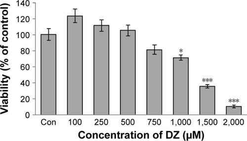 Figure 1 The inhibitory effects of cell viability on treatment with various concentrations of DZ in the PaTu cell line compared to untreated sample (Con).Notes: The median inhibitory concentration (IC50) of DZ was 1,300 µM. Results are expressed as mean ± SEM from three independent experiments. *P<0.05 and ***P<0.001 indicate statistically significant differences between the mean of values obtained with treated vs untreated cells.Abbreviations: Con, control; DZ, diazinon; SEM, standard error of mean.