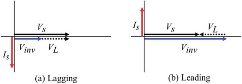 Figure 2. Generation principle of reactive power by STATCOM.