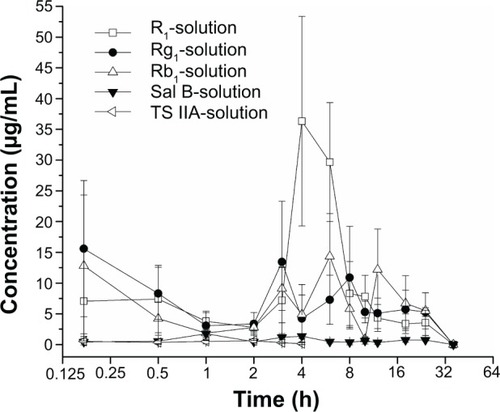 Figure 8 Plasma concentration versus time curves in guinea pigs after RW administration of compound solution of TS IIA, Sal B, and PNS (n=3, mean ± SD).Abbreviations: PL, perilymph; RW, round window; TS IIA, tanshinone IIA; Sal B, salvianolic acid B; PNS, panax notoginsenoside; R1, notoginsenoside R1; Rg1, ginsenoside Rg1; Rb1, ginsenoside Rb1; SD, standard deviation; h, hours.