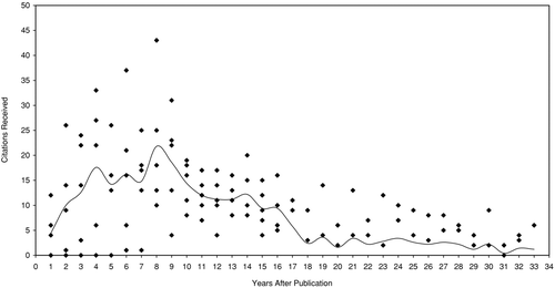 Fig. 4 Citation lag time of the 5 most highly cited articles at the Archives of Environmental Health, 1975–2004. (Raw data extracted from the Thomson Reuters Web of Science® database.)