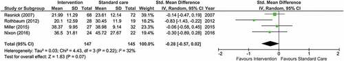 Figure 3. Forest plot of comparison: intervention versus standard care. Outcome: severity of PTSD symptoms at first follow-up. The first follow-up post-intervention was: for Resnick et al. (Citation2007) six weeks, for Rothbaum et al. (Citation2012) 4 weeks, for Miller et al. (Citation2015) 2 weeks and for Nixon et al. (Citation2016) 1 week. Produced using Review Manager (RevMan) [Computer program]. Version 5.3. Copenhagen: The Nordic Cochrane Centre, The Cochrane Collaboration, 2014.