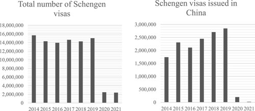 Figure 1. Schengen visas issued per year (all third countries and China, 2014-2021)Source: author’s compilation based on the yearly “Visa statistics for consulates” released by DG Home (Citation2022).