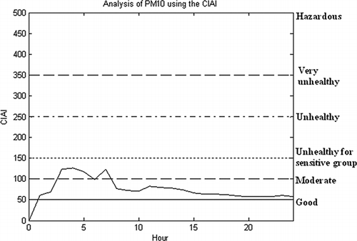 Figure 8. Concentration data of PM10 obtained for 1 day, which is represented with the values of CIAI.