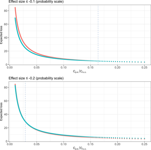 Fig. 3 Expected losses over different cost ratios. The green dots are the expected losses when peacekeepers are deployed; the red dots are the expected losses when they are not. The vertical blue dashed line indicates the cost ratio up to which the expected loss is smaller when peacekeepers are deployed than when they are not.