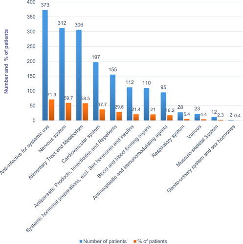 Figure 3 Medications used by older adults 60 years and above admitted at MRRH, Southwestern Uganda from November 2020 to May 2021.
