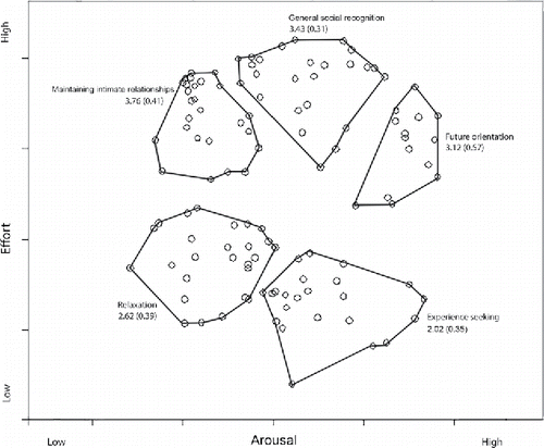 Figure 2. Concept map resulting from multidimensional scaling and hierarchical cluster analysis for the outpatient sample. The figure shows the position of the five reward clusters, the cluster names, and average ratings (between parentheses). Dots represent the individual reward items generated by the inpatients. Lines depict the cluster boundaries.