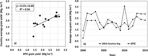Figure 5. Graphical comparison between EPIC modeled annual soybean grain yield (15 years) and national statistics (MGAP-DIEA, Citation2016b) (a) correlation considering all years and (b) the time-series