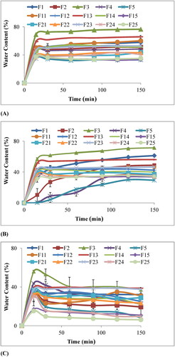 Figure 7. Percentage water content of chitosan-starch nanocomposite films in (A) HCl buffer pH 1.2, (B) Acetate buffer pH 4.5, and (C) Phosphate buffer pH 6.8.