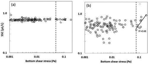 Figure 8. SSC vs. total bottom shear stress at a water depth of 5 m for particles of median diameter (a) 1.25–16 μm and (b) 100–250 μm. The vertical dashed line at (a) 0.050 Pa and (b) 0.077 Pa indicates the critical shear stress for incipient motion for a particle size of 1.25 μm and 100 μm, respectively (following Parker Citation2004). The data point indicated by the open gray circle was disregarded.