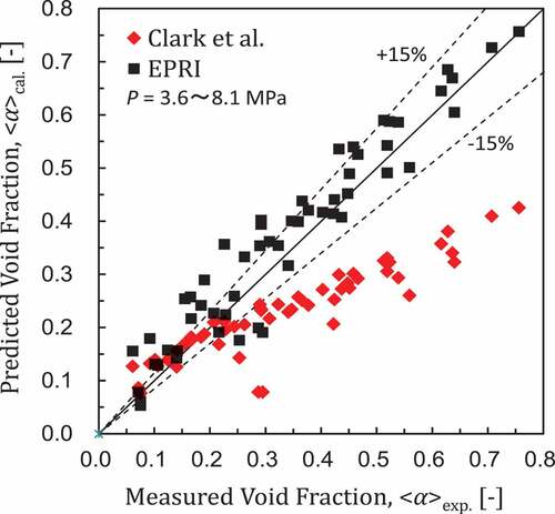 Figure 12. Void fraction prediction for ORNL/THTF bundle tests.