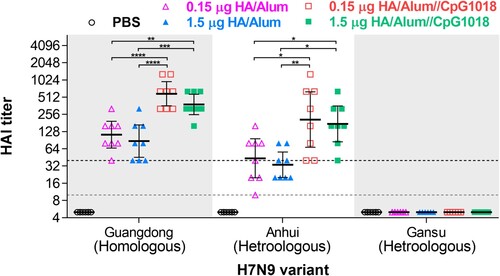 Figure 5. Effects of adjuvants on the H7N9 WV vaccine-induced cross-reactive antibody responses. BALB/c mice (n = 8 for each group) were intramuscularly immunized twice with PBS or adjuvanted H7N9 WV vaccines. Serum samples were collected for cross-reactivity evaluation at week 4 after the first immunization. Homologous hemagglutination-inhibition (HI) titres against CBER-RG7D (Guangdong) and heterologous HI titres against NIBRG-268 (Anhui) and IDCDC-RG64A (Gansu) were quantified by hemagglutination inhibition assay. The gray dashed line indicates a 10-fold initial dilution of serum samples. The black dashed line represents a ≥ 4-fold increase in HI titre. Significant differences between the homologous strain and heterologous strains were calculated using one-way ANOVA with Tukey’s posttest. *P < 0.05, **P < 0.01, ***P < 0.001, ****P < 0.0001.
