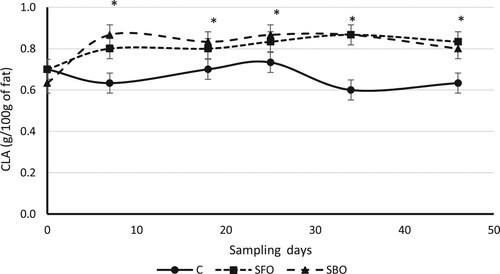 Figure 2. Evolution of CLA in 100 g of fluid milk fat during the sampling period.Note: *C control diet*SFO diet supplemented with sunflower oil*SBO diet supplemented with soybean oil
