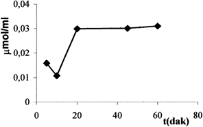 Figure II. The determination of pyruvat.