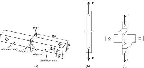 Figure 44. (a) Geometry of the CFRP/aluminium alloy mixed adhesively bonded butt joints and schematical experimental setup (b) under tensile and (c) under shearing according to Qin et al.[Citation364]
