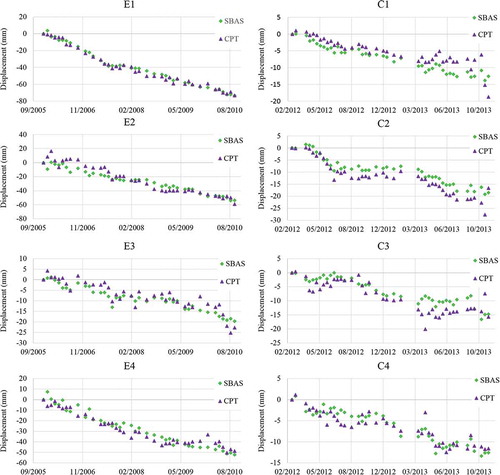 Figure 8. Time series of the control points selected in the industrial area of Ravenna obtained with SBAS and CPT. E1–E4: ENVISAT; C1–C4: TerraSAR-X.