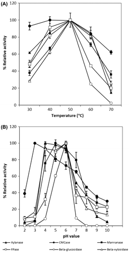 Fig. 1. Effects of temperature (A) and pH (B) on composite enzyme activities produced by S. commune G-135.