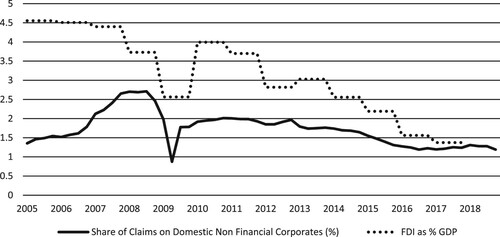 Figure 6. Share of Foreign Banks Claims on NFCs (%) & FDI as a % GDP (2005–18). Source: The share of Foreign Claims on Non-Financial Corporate is calculated using quarterly data from Peoples Bank of China Annual Reports (2005–2017); FDI as a % of GDP calculated using quarterly data from the State Administration of Foreign Exchange http://www.safe.gov.cn/en/DataandStatistics/.