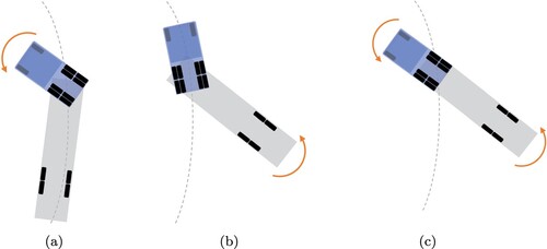 Figure 1. Illustrations of different yaw instabilities for a tractor (blue) and semitrailer (grey). (a) Jackknifing. (b) Trailer swing and (c) Combination spin-out.