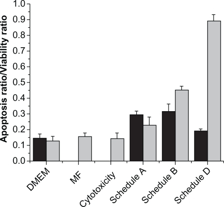 Figure 5 Apoptosis ratio over viability ratio for MCF-7 cells exposed to various modes of hyperthermia.Notes: Display full size corresponds to hot water hyperthermia and Display full size corresponds to magnetic fluid hyperthermia. Schedule A: Viability measured immediately after 2 hours of application; Schedule B: Viability measured 24 hours after 2 hours of application; Schedule D: Viability measured 48 hours after 1 hour of treatment.Abbreviation: DMEM – cells maintained in the incubator; MF – magnetic field application to cells without particles. Cytotoxicity – cells in contact with particle suspension without the application of a magnetic field.