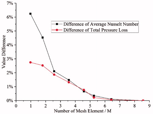 Figure 4. Difference of time-averaged Nusselt number and total pressure loss.