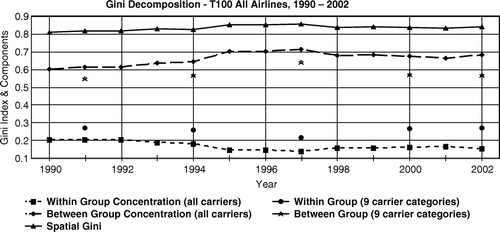 Figure 5.  Within and between concentration for the spatial Gini.