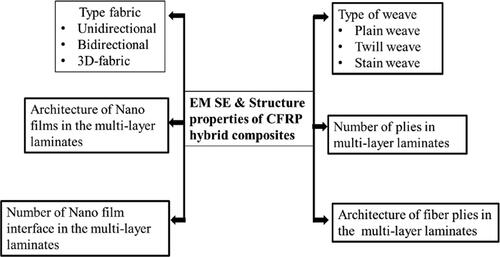 Figure 9. Factors influencing EM wave shielding effectiveness and structure properties of CFRP multilayer laminates.