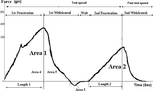 Figure 2. Typical texture profile curve generated by the texture analyzer TA.XT 2.