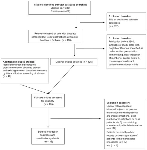 Figure 1 PRISMA flow diagram.