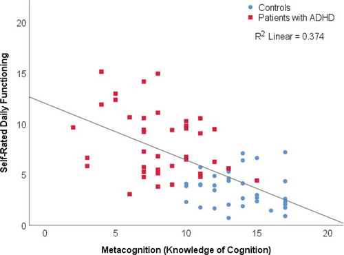 Figure 1. Knowledge of cognition and self-rated daily functioning in patients with ADHD and controls
