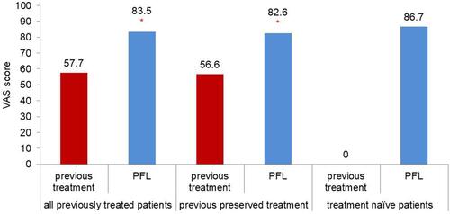 Figure 2 Mean tolerability assessed with Visual Analogue Scale in patients receiving PF latanoprost (n=1817). *p<0.01.