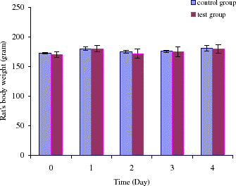 Figure 7. Body weight (gram) of rats for 4 days experiment. For control group: oral administration of artificial cells containing no tyrosinase three times a day with one injection of PolyHb solution on day 1 and another half volume injection on day 2. For test group: oral administration of encapsulated tyrosinase three times a day with one injection of PolyHb–tyrosinase solution on day 1 and another half volume injection on day 2.