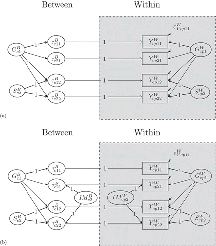 FIGURE 1 Path diagram of a multilevel bifactor-(S-1) model with (a) common latent factors and (b) with additional indicator-specific method factors for a minimal design with two indicators and two facets (here: raters). YcpikW = within observed variable (p = person, c = cluster, i = indicator, and k = facet or rater). Gc1B = between latent trait factor. Gcp1W = within latent trait factor. SckB = between latent specific factor. ScpkW = within latent specific factor, IMciB = between indicator-specific factor. IMcpiW = within indicator-specific factor. εYcpijW = within error variable. The mean structure is not shown to avoid clutter.