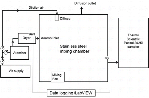 Figure 1. Schematic of the particle generation, mixing, and sampling system used to make Pb reference materials. Lead acetate solution is atomized, and the resulting particles are dried and mixed with particle-free, dry air in mixing chamber. The suspended particles are drawn through a Thermo Scientific Partisol 2025i sampler and collected on 47-mm polytetrafluoroethylene membrane filters. Relative humidity (RH) and temperature (T) are measured in two locations. The entire set-up is located in a fume hood.