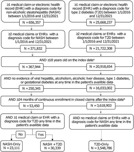 Figure 1. Patient selection. aAny diagnosis date after 1/1/2016 is considered a possible index date and evaluated on the criteria below. If multiple index dates meet al.l criteria, the earliest date will be used. bIf the patient had multiple qualifying 24-month continuous enrollment periods, the most recent period was used.